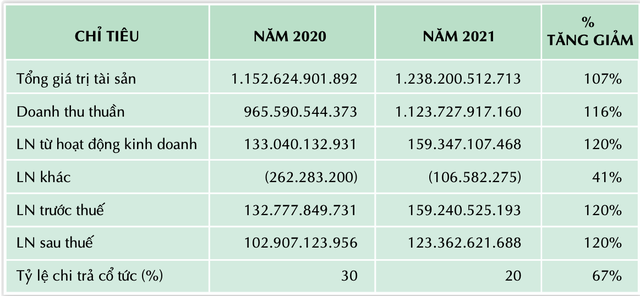 Dược phẩm OPC đặt mục tiêu lợi nhuận trước thuế năm 2022 tằng trưởng 10% lên 175 tỷ đồng - Ảnh 1.