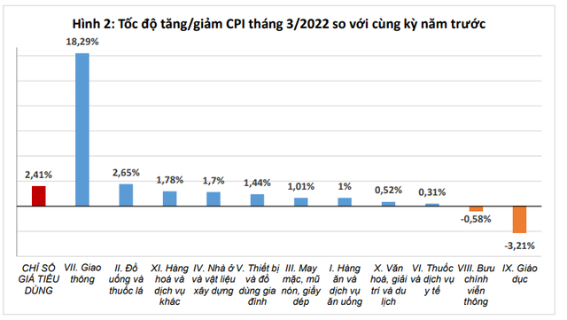 Xăng dầu là nguyên nhân chính làm chỉ số giá tiêu dùng tháng 3/2022 tăng - Ảnh 2.