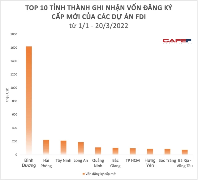 TOP 10 tỉnh thành hút vốn FDI trong 3 tháng đầu năm: Hà Nội, Bắc Ninh, Đồng Nai... đều không lọt danh sách này - Ảnh 2.