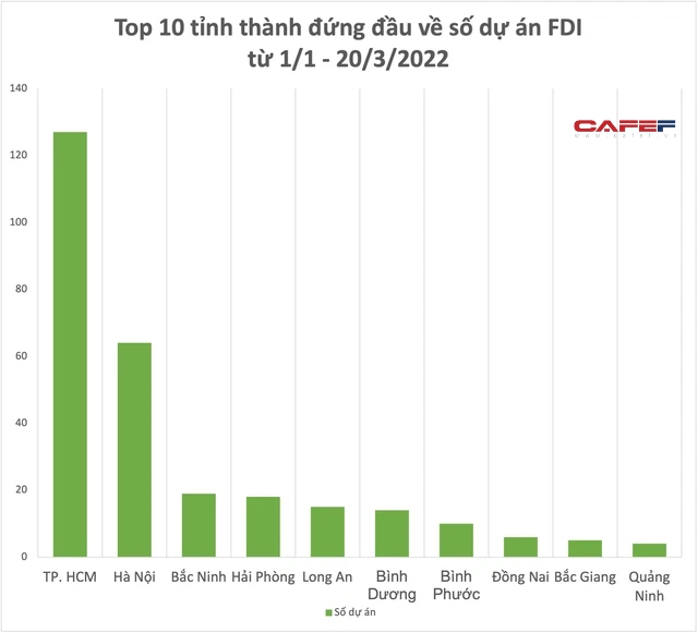 TOP 10 tỉnh thành hút vốn FDI trong 3 tháng đầu năm: Hà Nội, Bắc Ninh, Đồng Nai... đều không lọt danh sách này - Ảnh 3.