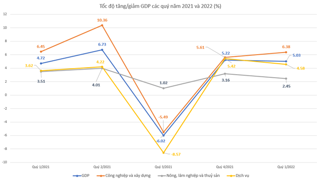 GDP quý 1/2022 tăng hơn 5%, khu vực nào tăng cao nhất? - Ảnh 1.