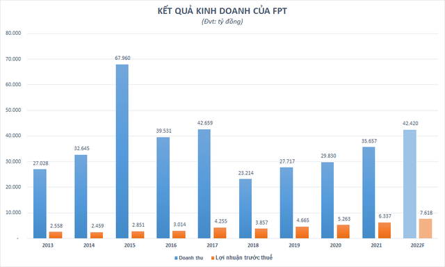 Tròn 14 tháng cổ đông FPT mới thấy lại màu tím, vốn hóa thị trường xấp xỉ 100.000 tỷ đồng - Ảnh 2.