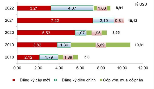 Ngành nào nhận được dòng vốn đầu tư FDI nhiều nhất trong quý 1/2022? - Ảnh 1.