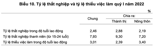 Biến động thu nhập lao động Việt Nam quý 1/2022: Tăng hơn 1 triệu so với quý trước - Ảnh 3.