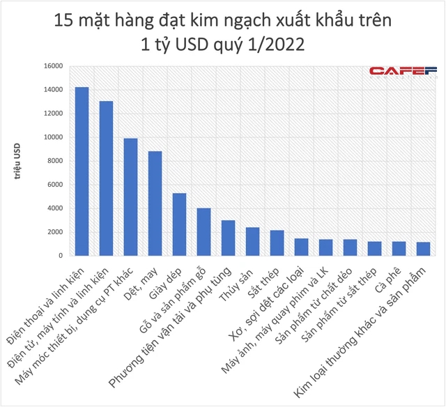 TOP 3 mặt hàng đạt kim ngạch xuất khẩu trên 1 tỷ USD cũng thuộc nhóm nhập khẩu trên 1 tỷ USD - Ảnh 2.