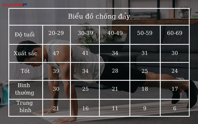 Chống đẩy là bài tập thể dục phổ biến thứ 2 sau chạy bộ: Đàn ông sau 50 tuổi thực hiện hàng ngày sẽ giúp giảm nguy cơ bệnh tim mạch đến 96% - Ảnh 1. Chống đẩy là bài tập thể dục phổ biến thứ 2 sau chạy bộ: Đàn ông sau 50 tuổi thực hiện hàng ngày sẽ giúp giảm nguy cơ bệnh tim mạch đến 96% - Ảnh 1.