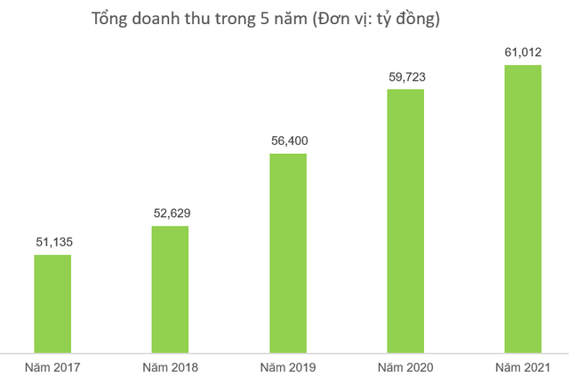 Doanh thu Vinamilk lần đầu vượt mốc 60.000 tỷ đồng, nhà đầu tư có thể tiếp tục kỳ vọng? - Ảnh 1.