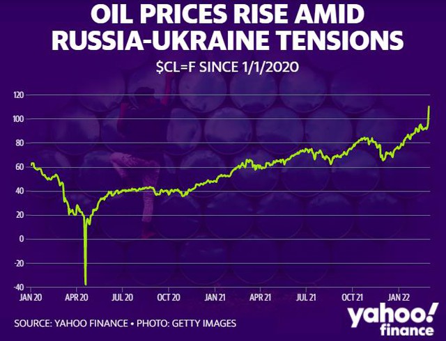 Tiếp đà tăng lên 118 USD/thùng, giá dầu xô đổ kỷ lục cao nhất 9 năm - Ảnh 1.