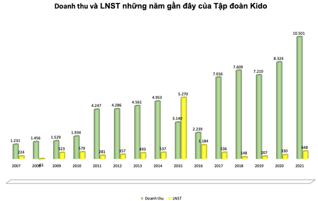 Tập đoàn Kido (KDC) đặt mục tiêu lãi trước thuế 900 tỷ đồng năm 2022 - Ảnh 1. Tập đoàn Kido (KDC) đặt mục tiêu lãi trước thuế 900 tỷ đồng năm 2022 - Ảnh 1.