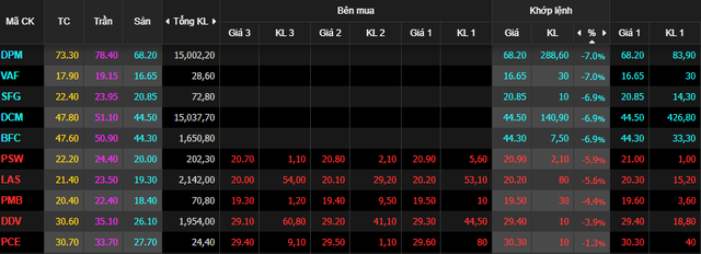 Ngoài hệ sinh thái FLC, thêm một nhóm cổ phiếu đồng loạt giảm sàn trắng bên mua trong phiên 30/3 - Ảnh 3.