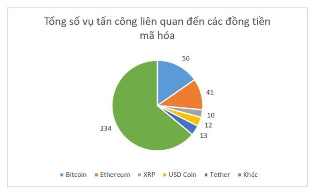 Vụ tấn công vào mạng lưới blockchain của Axie Infinity đứng đâu trong bảng xếp hạng những vụ hack lớn nhất mọi thời đại - Ảnh 1.