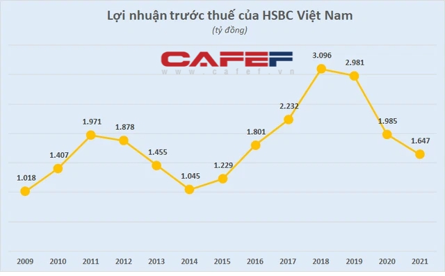 Ngân hàng đầu tiên ở Việt Nam tăng thu nhập nhân viên lên trên 62 triệu đồng/tháng - Ảnh 1.