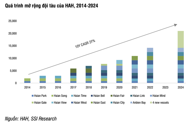 Từ kế hoạch mở rộng đội tàu đầy tham vọng, SSI dự báo lãi ròng của Hải An (HAH) có thể vượt 700 tỷ trong năm 2022 - Ảnh 1.