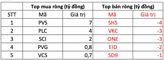 Phiên 4/3: Khối ngoại mua ròng hơn 520 tỷ trên toàn thị trường, tâm điểm gom gần nghìn tỷ VPB trong khi bán mạnh HPG - Ảnh 2.