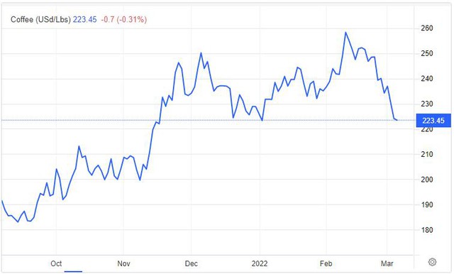Giá cà phê giảm mạnh khi các nhà xuất khẩu đưa Nga vào danh sách thị trường rủi ro cao buộc phải thanh toán trước khi giao hàng - Ảnh 1.