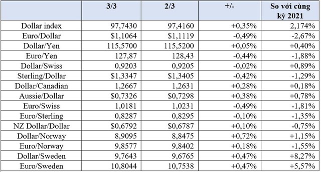 Euro chạm đáy 6 năm, Bitcoin giảm, USD tăng tiếp - Ảnh 2.