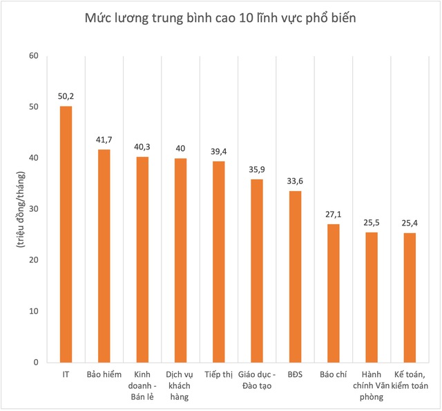 Ngành IT có mức lương trung bình hơn 50 triệu đồng/tháng, lương tuyển dụng cũng thuộc top đầu - Ảnh 1.