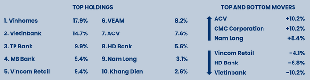 Hiệu suất đầu tư Pyn Elite Fund âm gần 3% trong tháng 2, đặt nhiều kỳ vọng vào sự hồi phục của ACV - Ảnh 1.