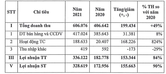 Nước Thủ Dầu Một (TDM): Kế hoạch lãi trước thuế 247 tỷ đồng năm 2022 từ hoạt động bán nước, dự kiến tăng vốn điều lệ lên 1.200 tỷ đồng - Ảnh 1.