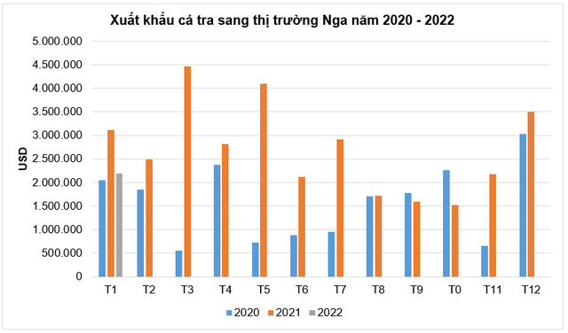 Doanh nghiệp Việt Nam gặp khó khi xuất khẩu cá tra sang Nga bị gián đoạn, đồng Ruble mất giá, thanh toán khó khăn - Ảnh 1.