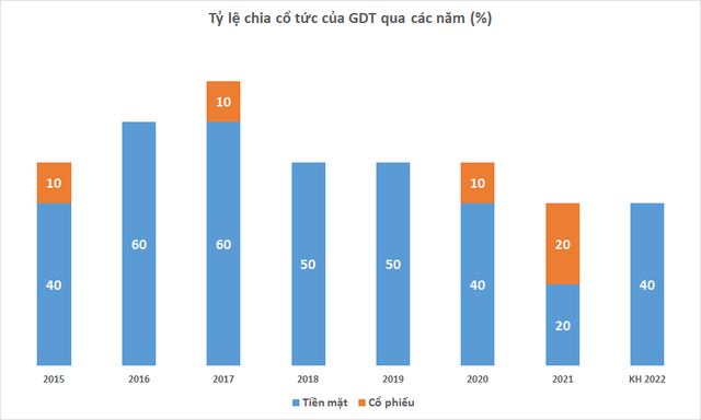 Gỗ Đức Thành (GDT) đặt kế hoạch lợi nhuận tăng trưởng 50% trong năm 2022, năm thứ 8 liên tiếp chia cổ tức cao trên 40% - Ảnh 2.
