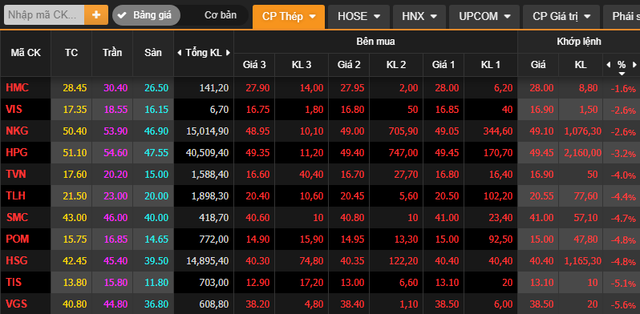 VN-Index đánh rơi 25 điểm, nhóm cổ phiếu hàng hóa cơ bản đồng loạt tặng nhà đầu tư hoa hồng đỏ trong ngày 8/3 - Ảnh 1.