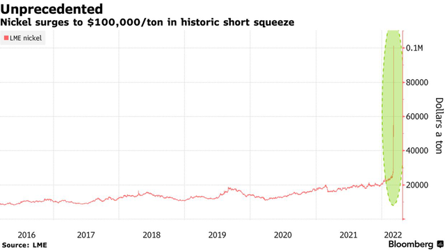 Giá niken tăng 250% trong chưa đầy 24 giờ: Cú big short sai lầm khiến nhà tài phiệt Trung Quốc gánh khoản lỗ hàng tỷ đô chỉ sau 1 ngày - Ảnh 1.
