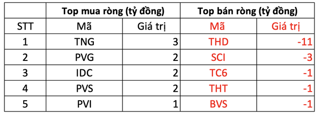 Phiên 9/3: Khối ngoại tiếp tục bán ròng hơn nghìn tỷ trên HOSE, tâm điểm bán HPG, VNM - Ảnh 2.