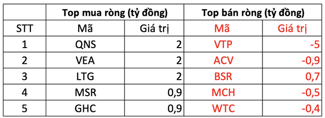 Phiên 9/3: Khối ngoại tiếp tục bán ròng hơn nghìn tỷ trên HOSE, tâm điểm bán HPG, VNM - Ảnh 3.