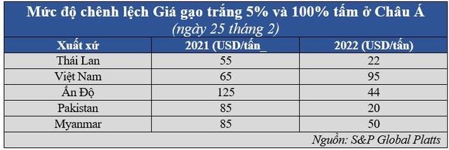 Bất thường giá gạo tấm ở Châu Á vọt lên ngang giá gạo nguyên hạt - Ảnh 2.