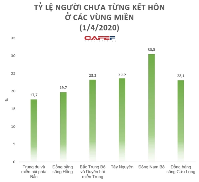 Phát hiện lạ về hôn nhân gia đình: Tỷ lệ ly hôn ở miền Nam cao hơn miền Bắc và miền Trung, tỷ lệ nữ góa chồng cao gấp 5 lần nam góa vợ - Ảnh 1.