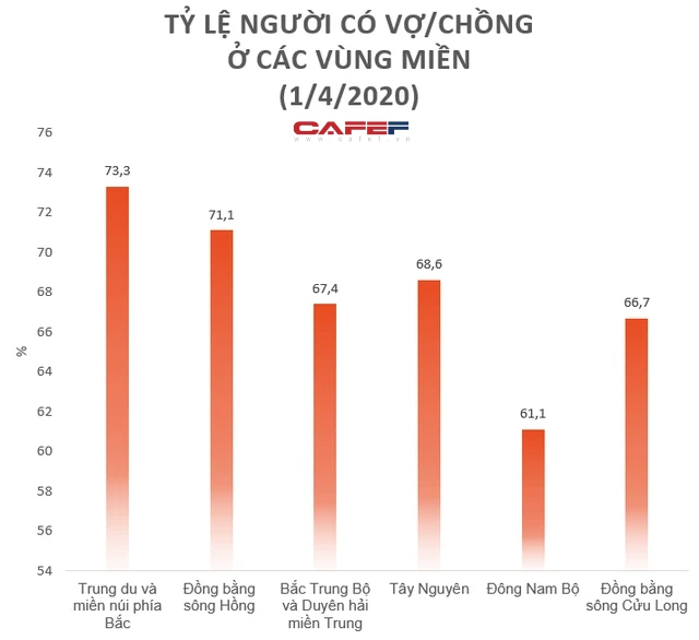 Phát hiện lạ về hôn nhân gia đình: Tỷ lệ ly hôn ở miền Nam cao hơn miền Bắc và miền Trung, tỷ lệ nữ góa chồng cao gấp 5 lần nam góa vợ - Ảnh 2.