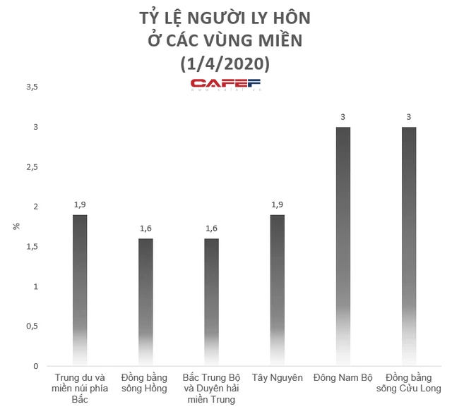 Phát hiện lạ về hôn nhân gia đình: Tỷ lệ ly hôn ở miền Nam cao hơn miền Bắc và miền Trung, tỷ lệ nữ góa chồng cao gấp 5 lần nam góa vợ - Ảnh 3.