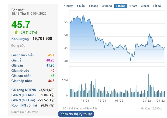 Dragon Capital đã bán hơn 1,5 triệu cổ phiếu HPG, không còn là cổ đông lớn tại Hòa Phát - Ảnh 1.