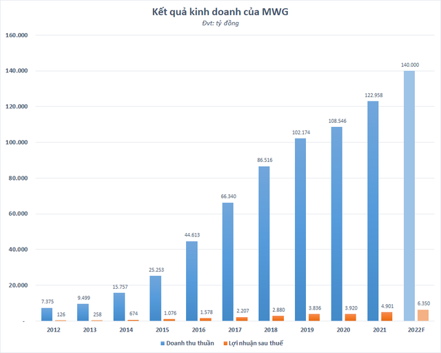 Vốn hóa của Thế Giới Di Động (MWG) tăng thêm gần 7.500 tỷ đồng sau thông tin bán cổ phần Bách Hóa Xanh - Ảnh 2.