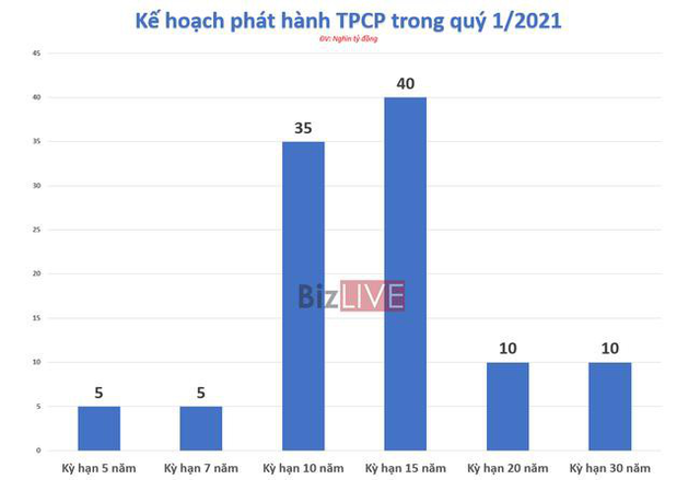 Thêm một phiên đấu thầu thất bại, trái phiếu Chính phủ đứng trước áp lực - Ảnh 2.