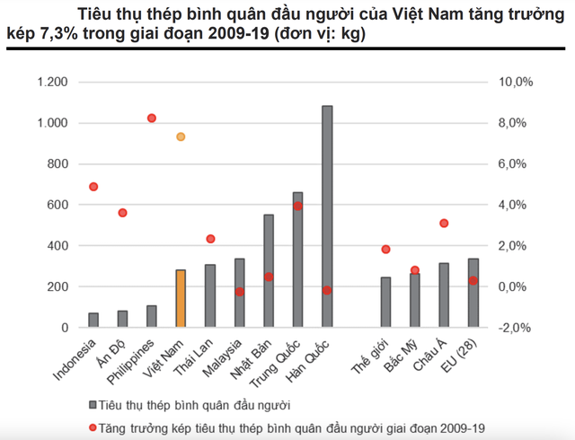 So sánh lượng tiêu thụ thép bình quân đầu người của Việt Nam với Thái Lan, Malaysia, Nhật Bản... - Ảnh 5.