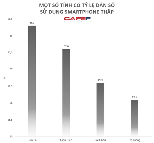 Top địa phương có tỷ lệ người dân còn dùng điện thoại cục gạch cao nhất - Ảnh 2.