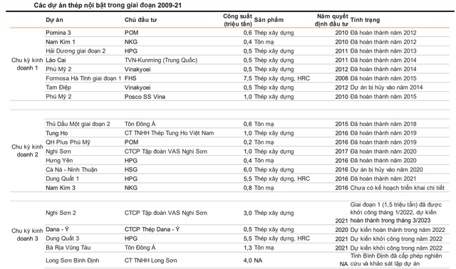 Comparing vietnam's steel consumption per capita with Thailand, Malaysia, Japan... - Photo 1.