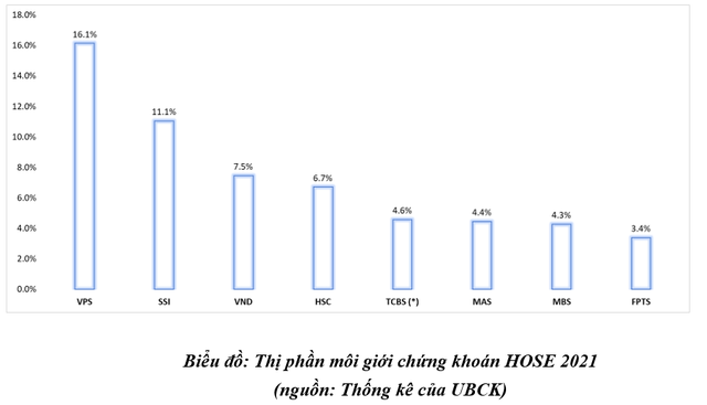 Công ty chứng khoán đông nhân viên môi giới có lợi gì? - Ảnh 2.