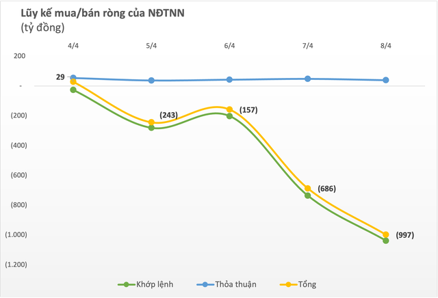 Tuần 4-8/4: Khối ngoại bán ròng gần 1.000 tỷ đồng trên toàn thị trường, tập trung xả VHM, HPG - Ảnh 1.