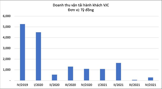 Vietjet: Doanh thu vận chuyển hàng hóa năm 2021 tăng trưởng phi mã 200% lên gần 3.000 tỷ đồng - Ảnh 1.