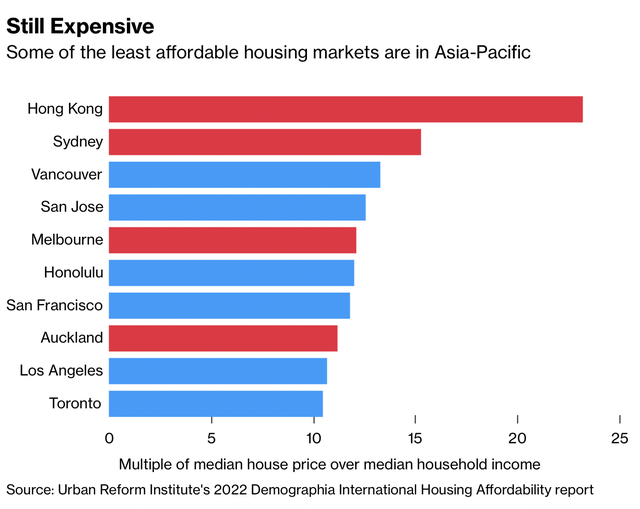 Giá nhà ở các thị trường hot nhất châu Á đang sụt giảm, cơn sốt bất động sản đã hạ nhiệt? - Ảnh 1.