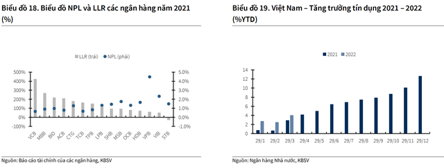 Chứng khoán KBSV: vẫn duy trì quan điểm tích cực với nhóm ngân hàng, điểm tên 4 mã đáng chú ý - Ảnh 1.