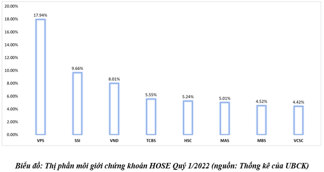 Công ty chứng khoán đông nhân viên môi giới có lợi gì? - Ảnh 2.