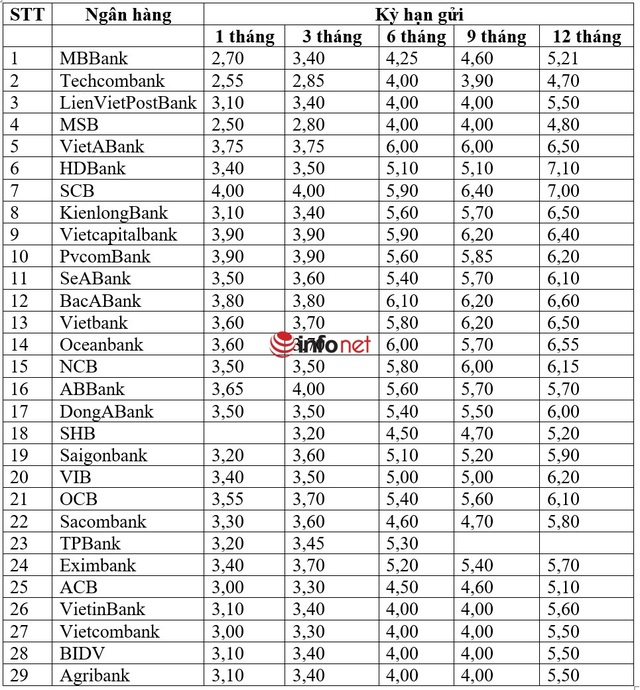 Nhiều ngân hàng điều chỉnh lãi suất huy động, lãi suất gửi tiết kiệm ngân hàng nào cao nhất hiện nay? - Ảnh 1.
