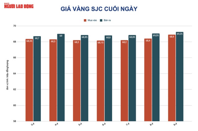  Giá vàng hôm nay 11-4: Giá vàng SJC trụ ở ngưỡng cao hơn thế giới trên 15 triệu đồng/lượng  - Ảnh 1.