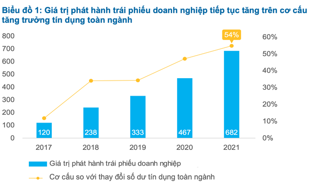 Những thay đổi từ thị trường trái phiếu sẽ tác động tới chứng khoán, tín dụng ngân hàng, doanh nghiệp bất động sản thế nào? - Ảnh 1.