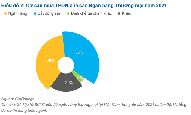 Những thay đổi từ thị trường trái phiếu sẽ tác động tới chứng khoán, tín dụng ngân hàng, doanh nghiệp bất động sản thế nào? - Ảnh 2.