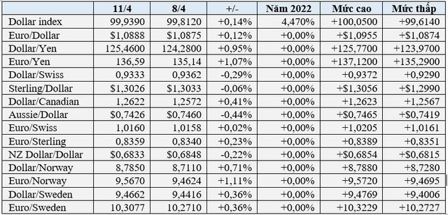 USD gần cao nhất 2 năm, rúp và nhân dân tệ lao dốc, Bitcoin về gần 40.000 USD - Ảnh 1.